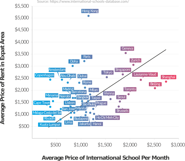 Relation between International School prices and Rent prices