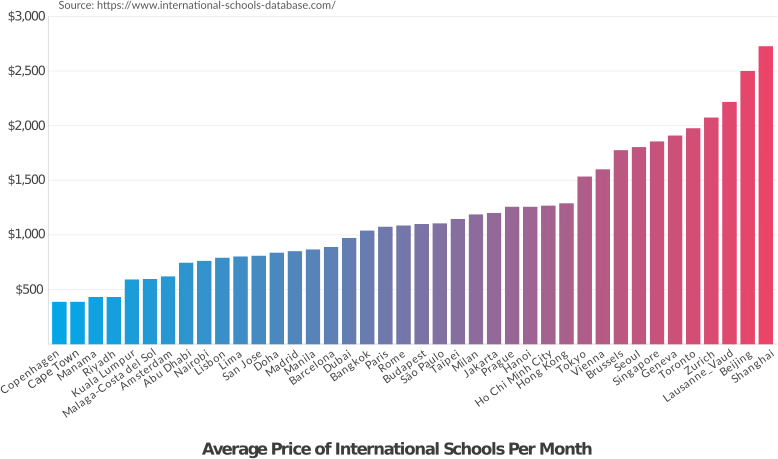 International School prices across the world