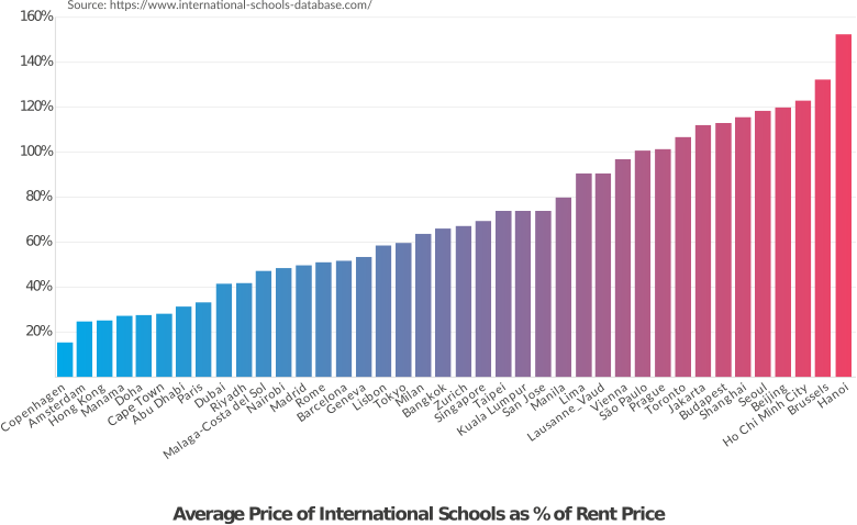 International School prices as percentage of Rent prices