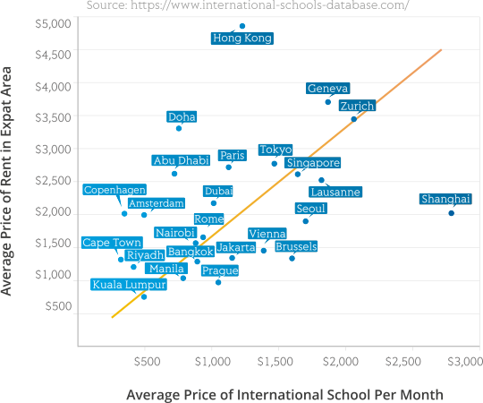 Relation between International School prices and Rent prices