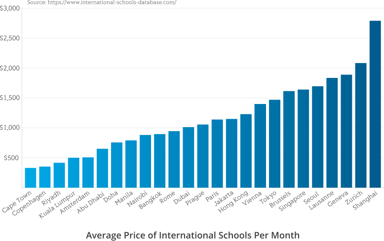 International School prices across the world