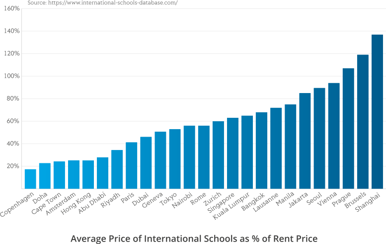 International School prices as percentage of Rent prices